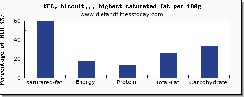 saturated fat and nutrition facts in fast foods per 100g